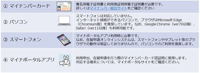在留申請のオンライン手続き（必要なもの）.jpg